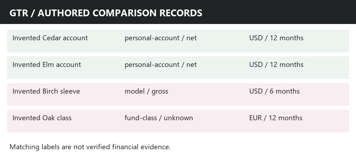 Four authored records with different object, period, currency and cost boundaries