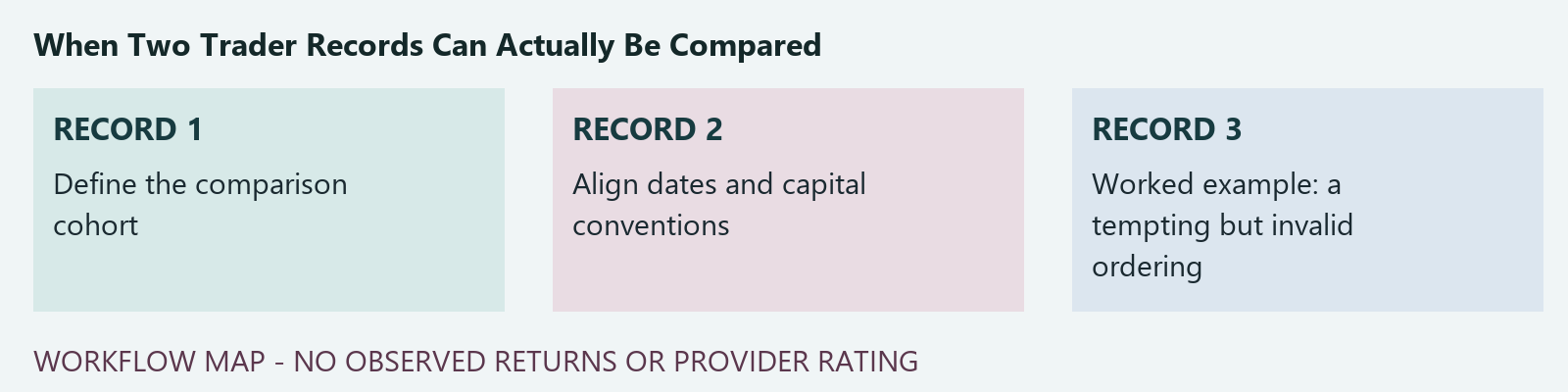 Record workflow: Define the comparison cohort; Align dates and capital conventions; Worked example: a tempting but invalid ordering